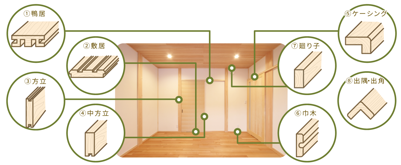 和室・洋室の造作材に対応 図解