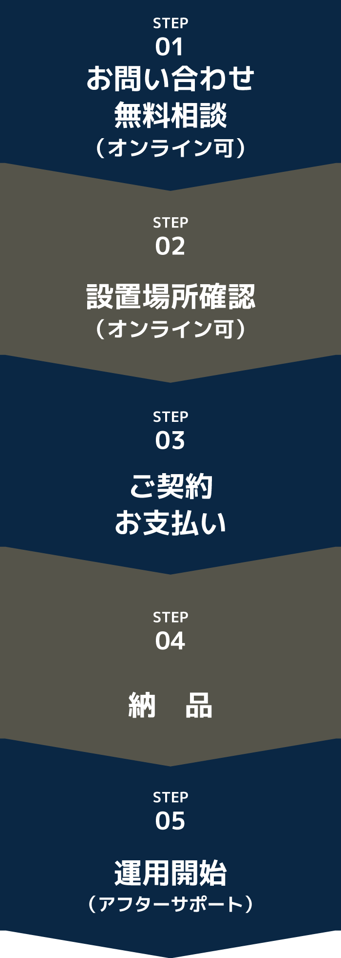 運用までの流れ