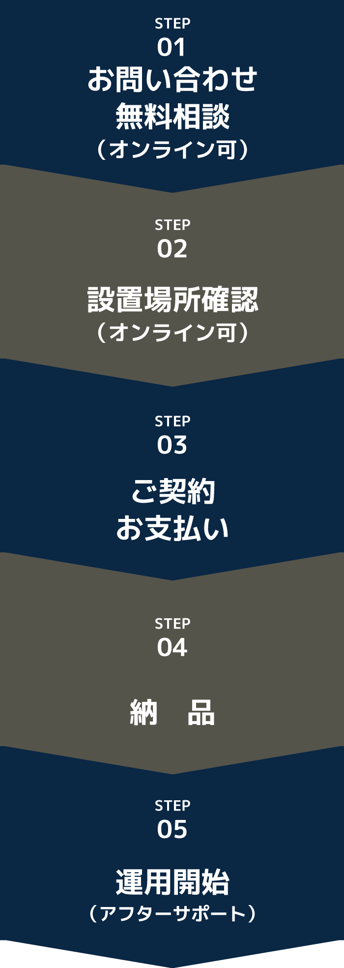 運用までの流れ